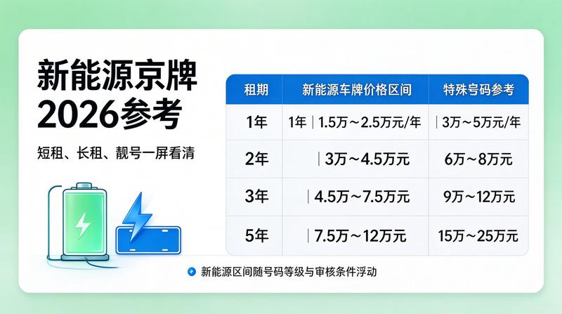 北京车牌租赁价格走势分析